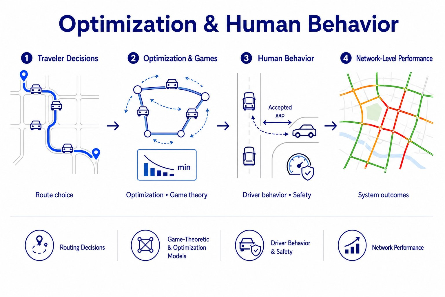 Optimization & Human Behavior research overview infographic