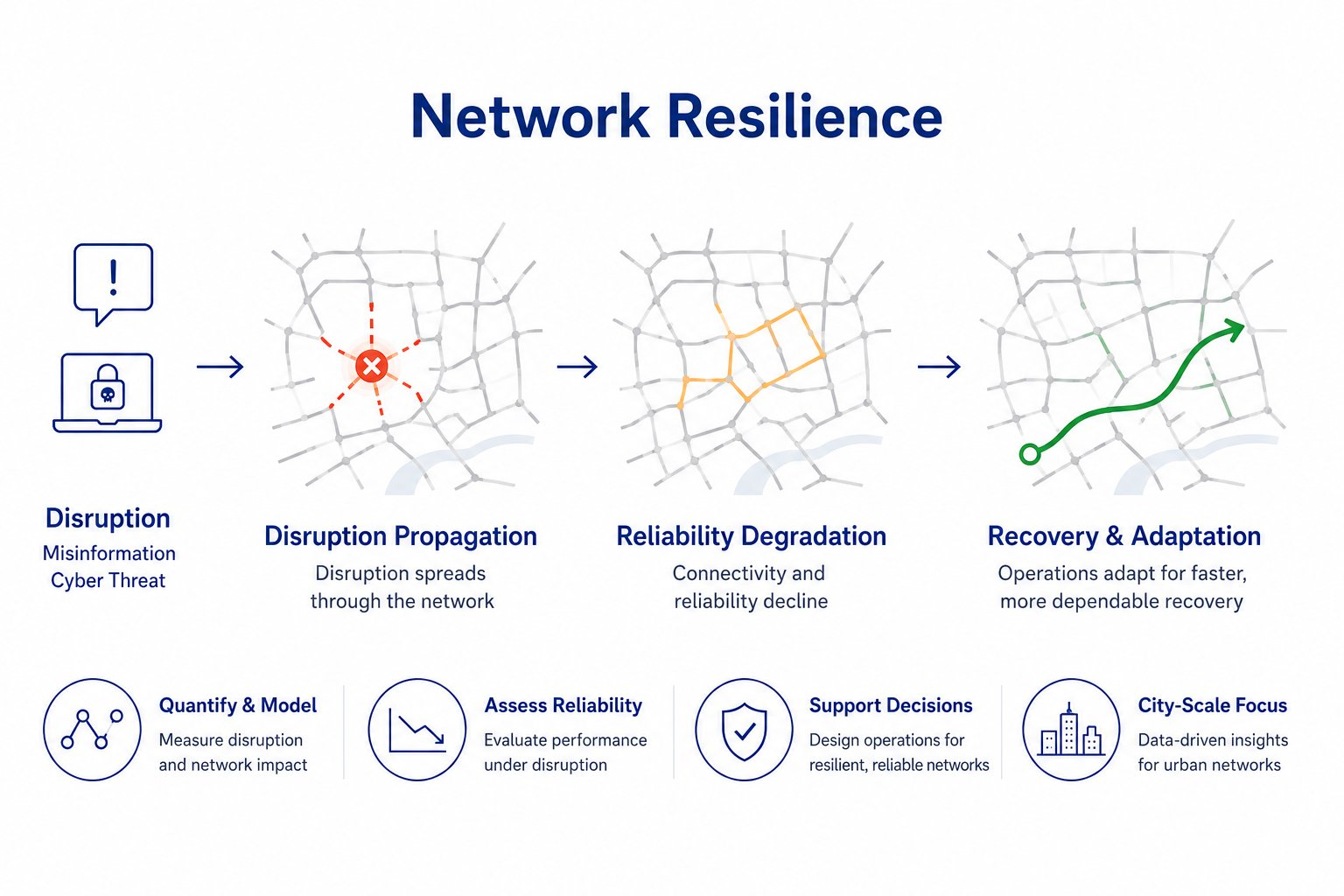 Network Resilience research overview infographic